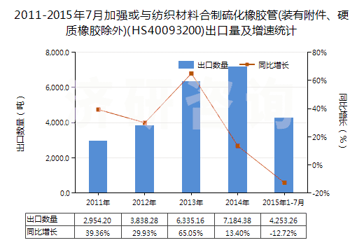 2011-2015年7月加強(qiáng)或與紡織材料合制硫化橡膠管(裝有附件、硬質(zhì)橡膠除外)(HS40093200)出口量及增速統(tǒng)計(jì)